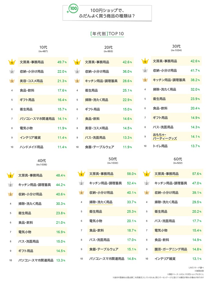 百圓商店的購物品項排行榜